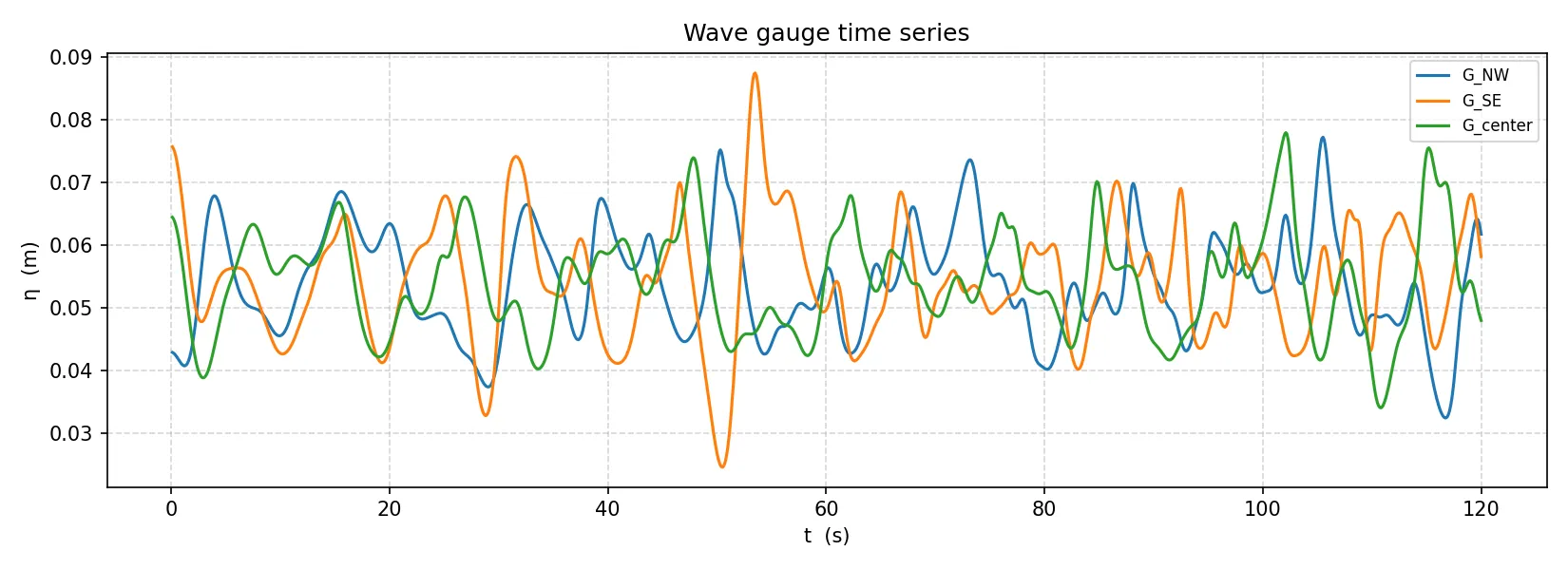 Wave gauge time series — 2D periodic Gaussian forest