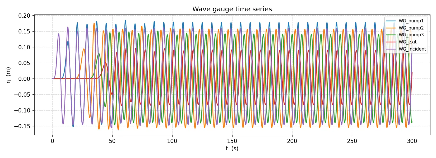 Wave gauge time series — 2D wave propagation over 3 bumps
