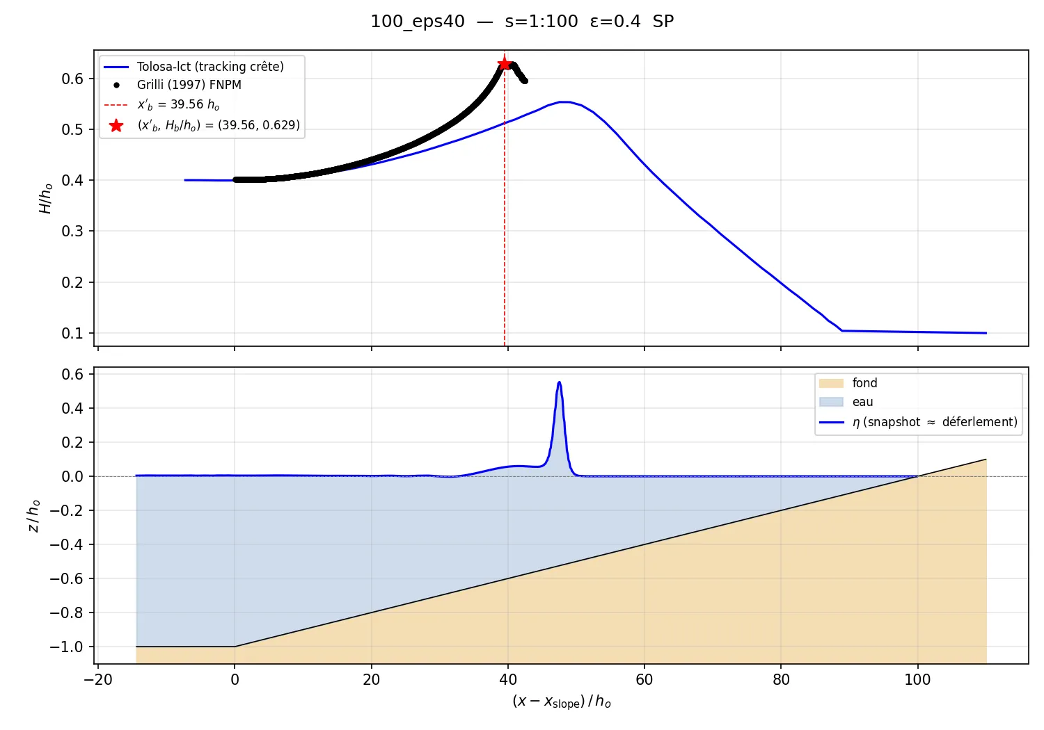 Shoaling and breaking for 100_eps40 — s=1 ε=0.4 SP
