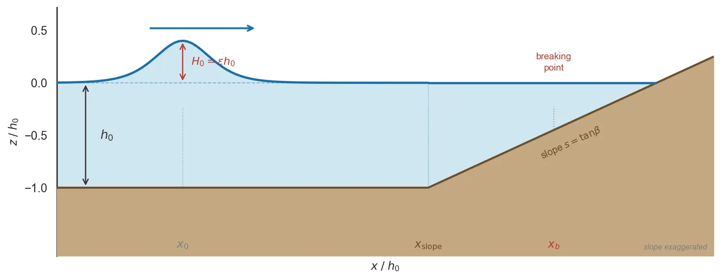 Grilli benchmark setup — solitary wave shoaling on a slope