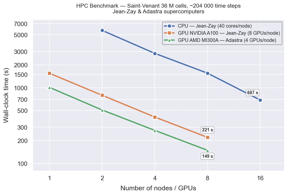 HPC absolute performance — wall-clock time vs. number of nodes/GPUs