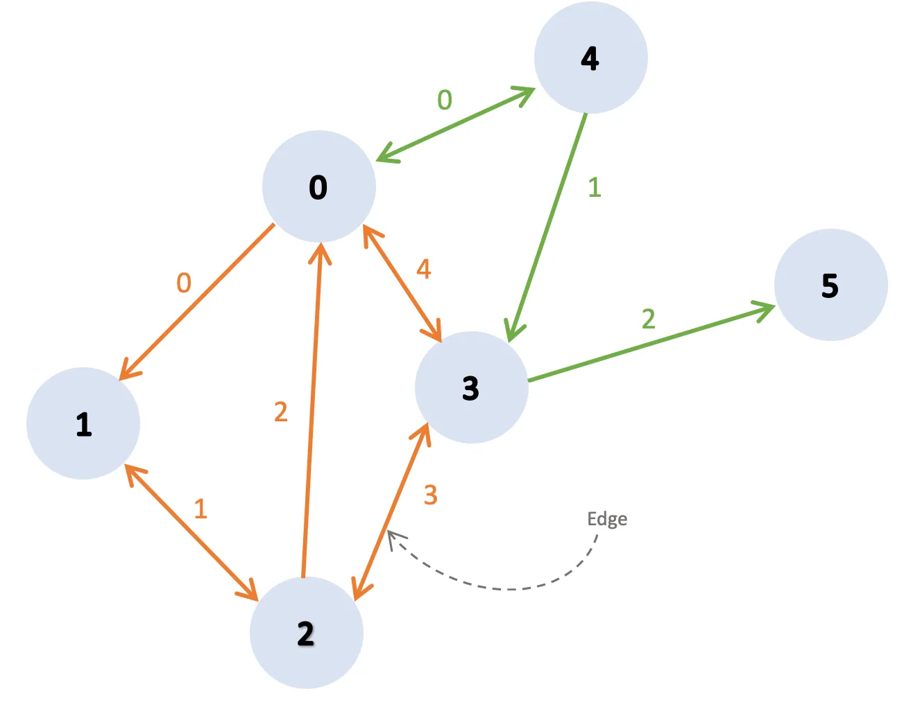 MPI graphs
