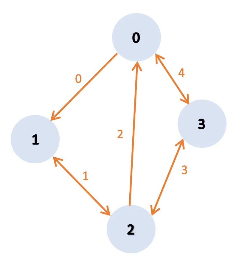 Graph example
