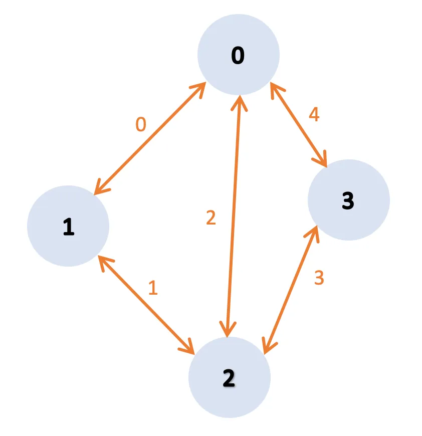 Graph example